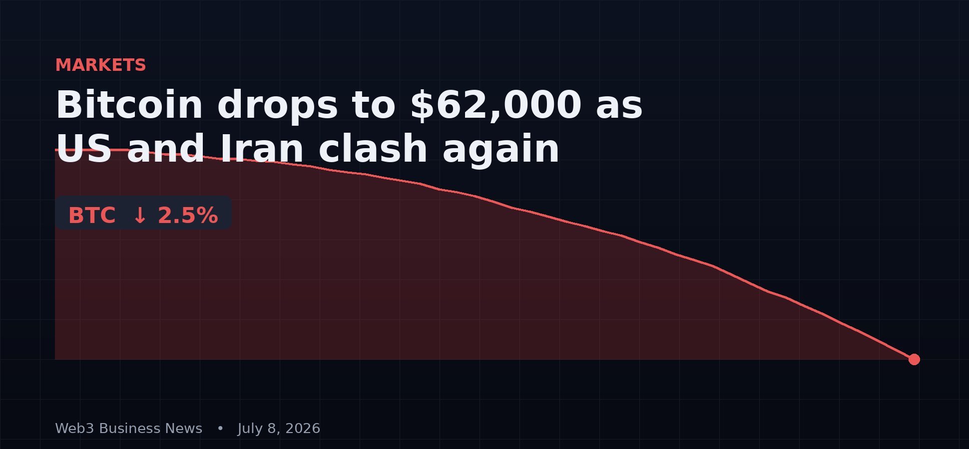 Bitcoin price chart falling on July 8 2026 amid US Iran conflict