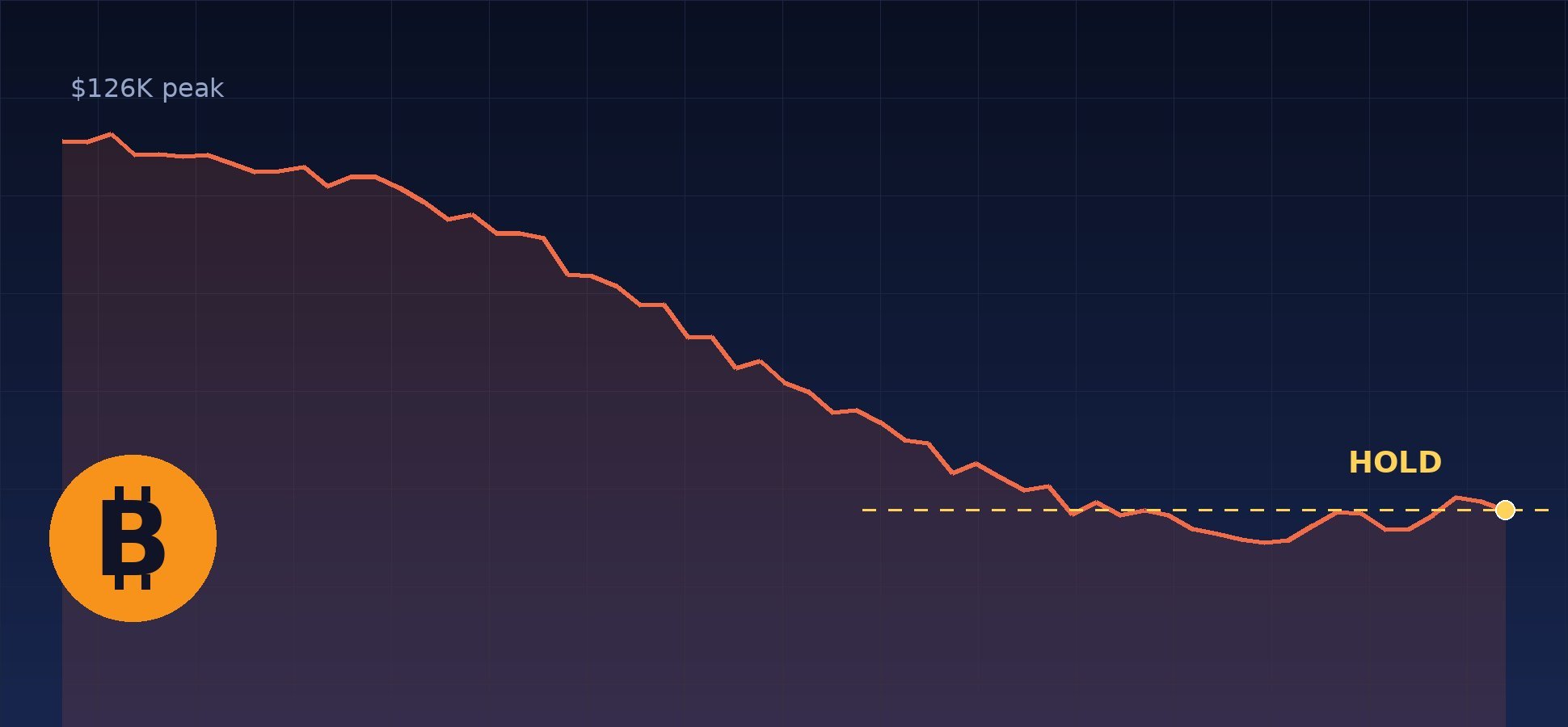 Dave Portnoy bitcoin decision illustrated by a price chart falling from the $126,000 peak with a hold line